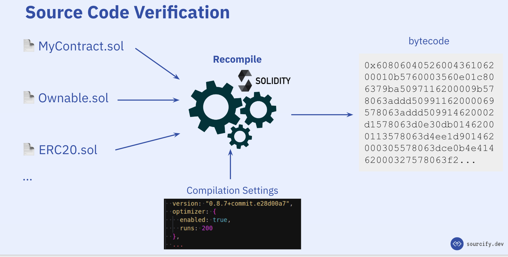 Visualization of the compilation of a contract